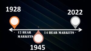 Bear markets have been less frequent since World War II