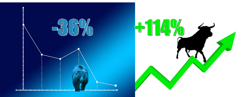bear market loss, bull market gain